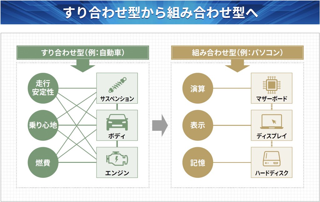 すり合わせ型から組み合わせ型へ