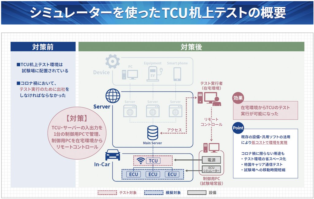 シミュレーターを使ったTCU机上テストの概要
