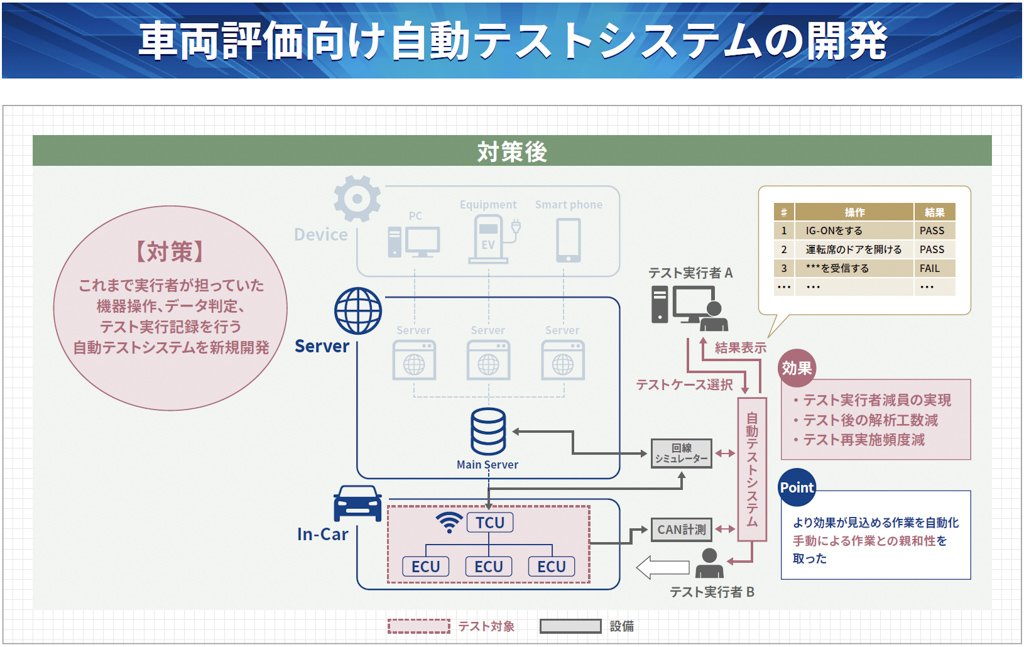 車両評価向け自動テストシステムの開発