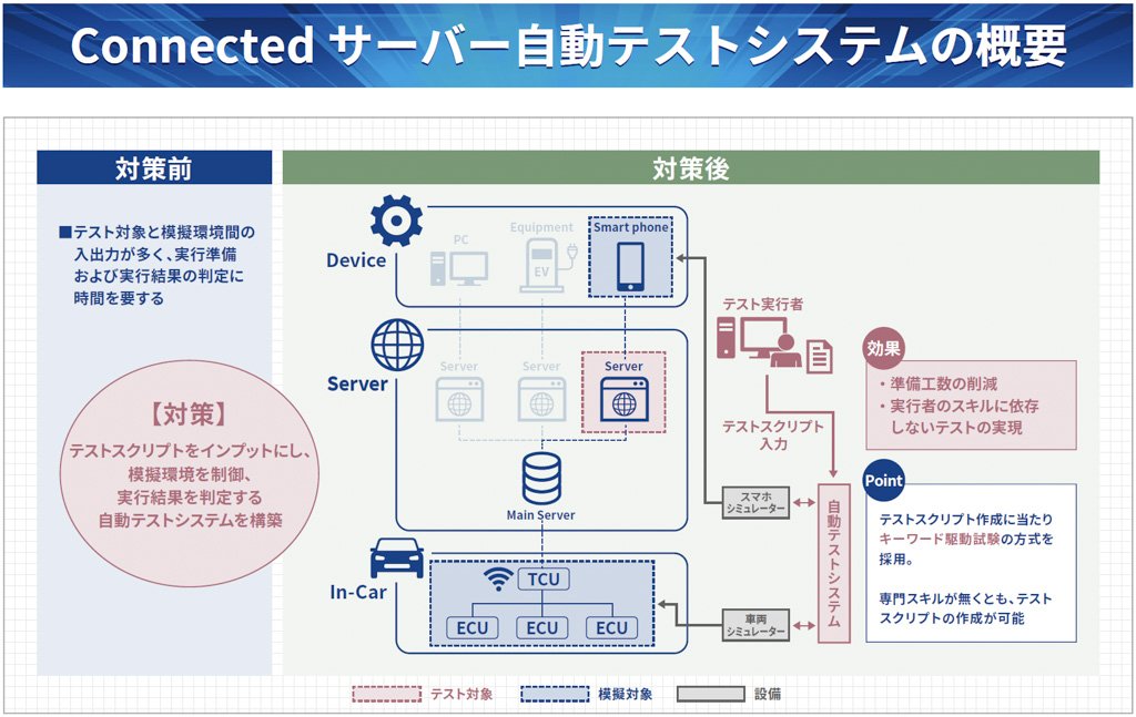 Connected サーバー自動テストシステムの概要
