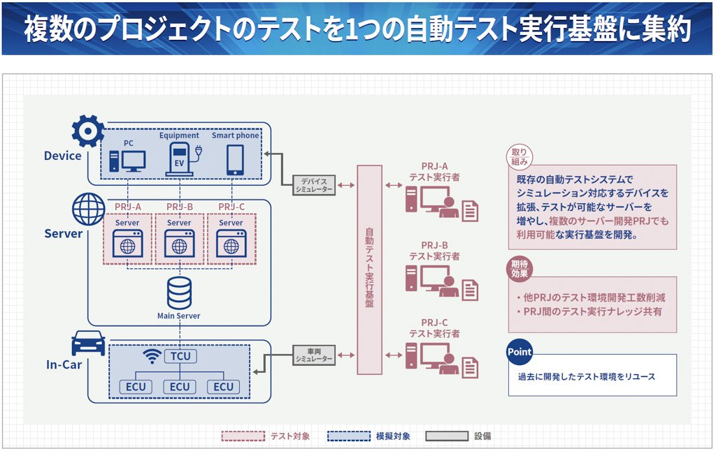 複数のプロジェクトのテストを1つの自動テスト実行基盤に集約