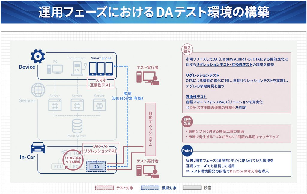 運用フェーズにおけるDAテスト環境の構築
