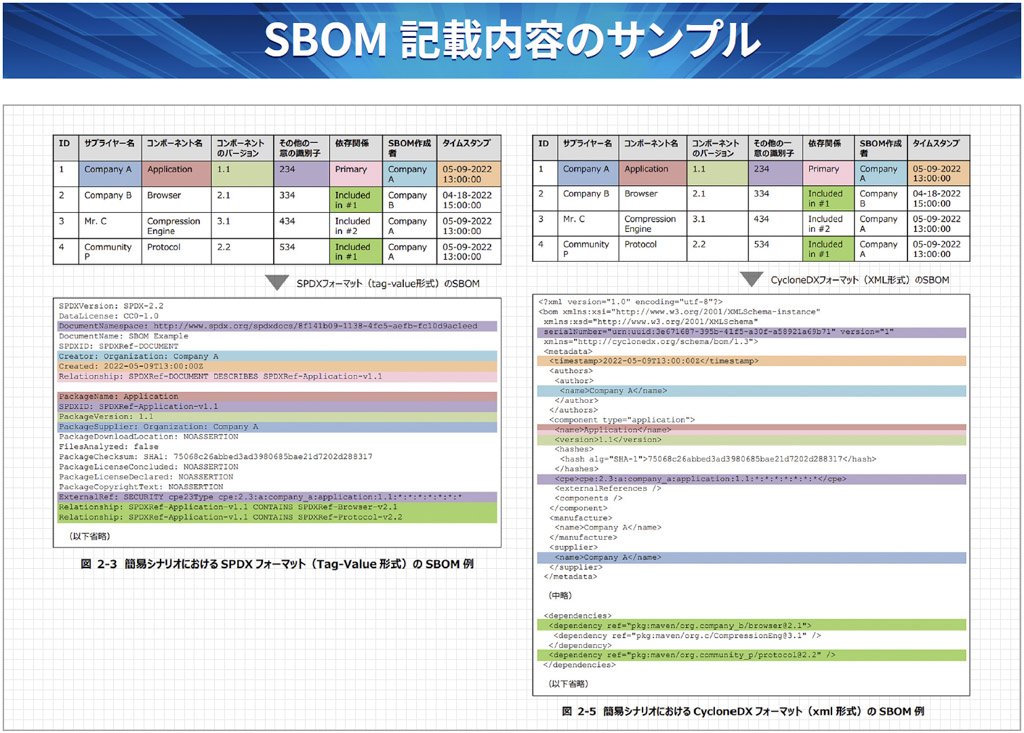 SBOM記載内容のサンプル