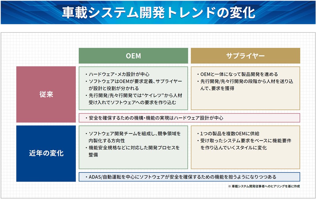 車載システム開発トレンドの変化