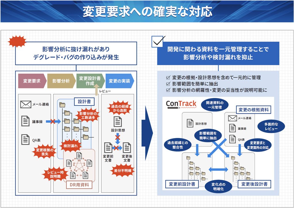 変更要求への確実な対応