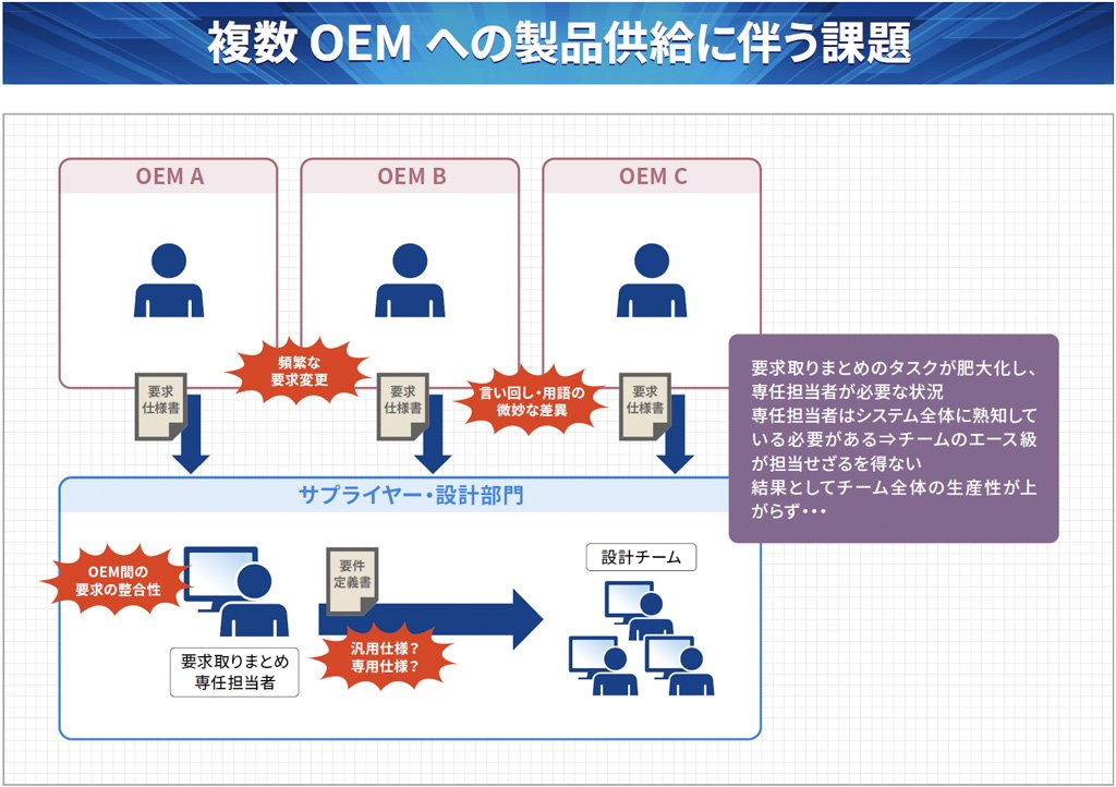 複数OEMへの製品供給に伴う課題