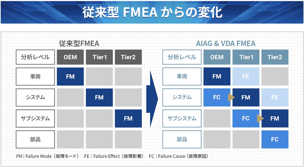 従来型FMEAからの変化