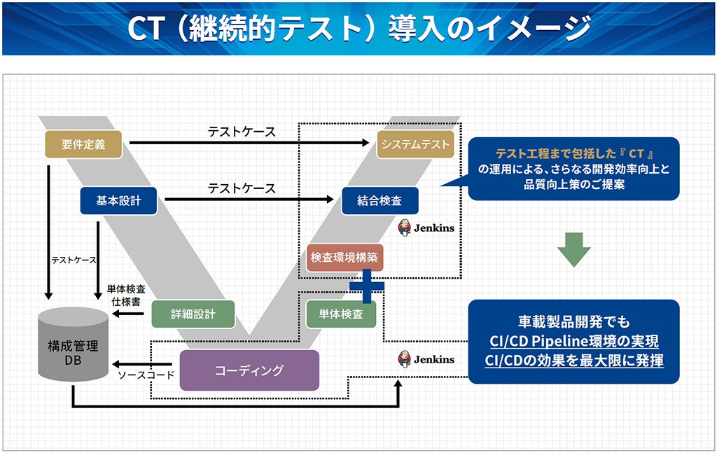 CT(継続的テスト)導入のイメージ