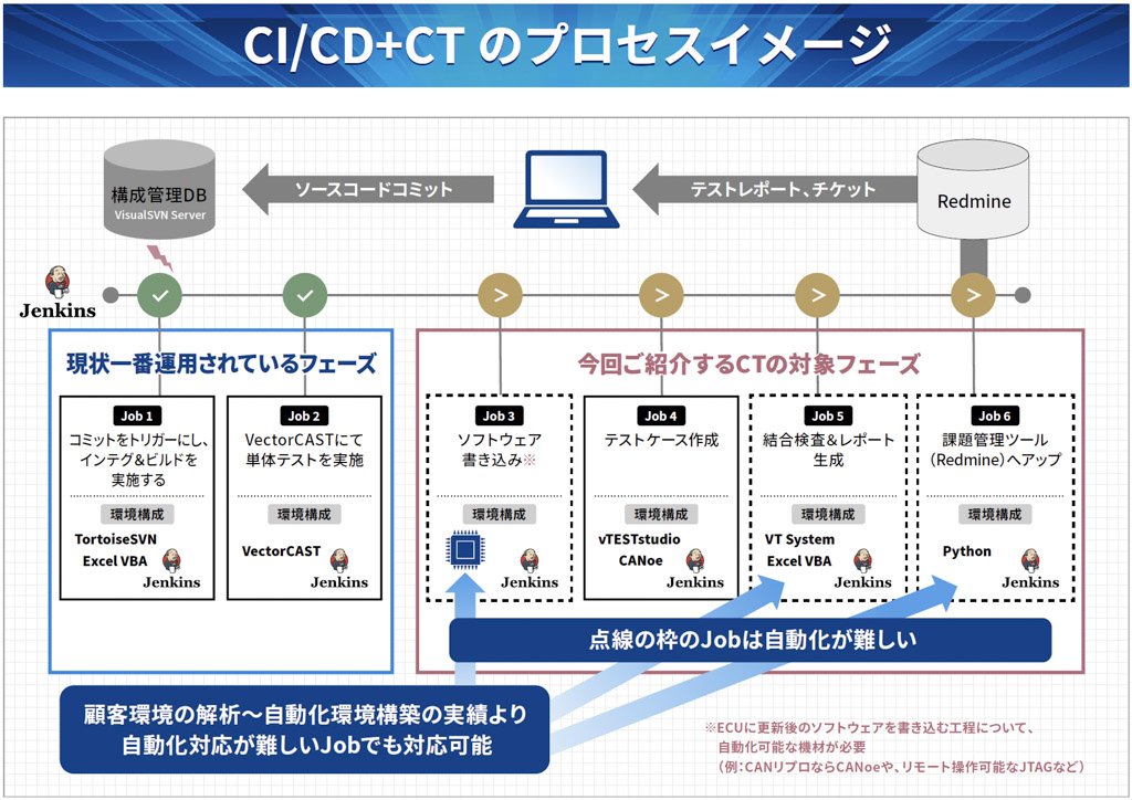 CI/CD+CTのプロセスイメージ