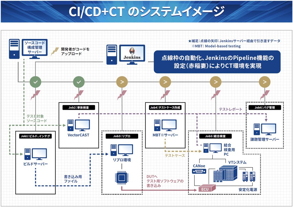 CI/CD+CT のシステムイメージ