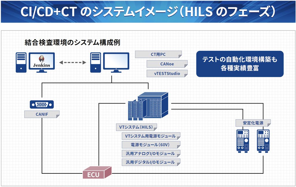 CI/CD+CT のシステムイメージ（HILS のフェーズ）