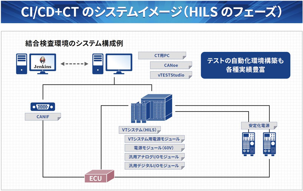 CI/CD+CT のシステムイメージ(HILS のフェーズ)