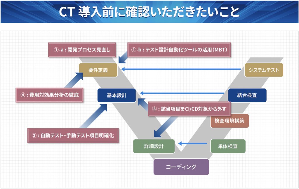 CT 導入前に確認いただきたいこと