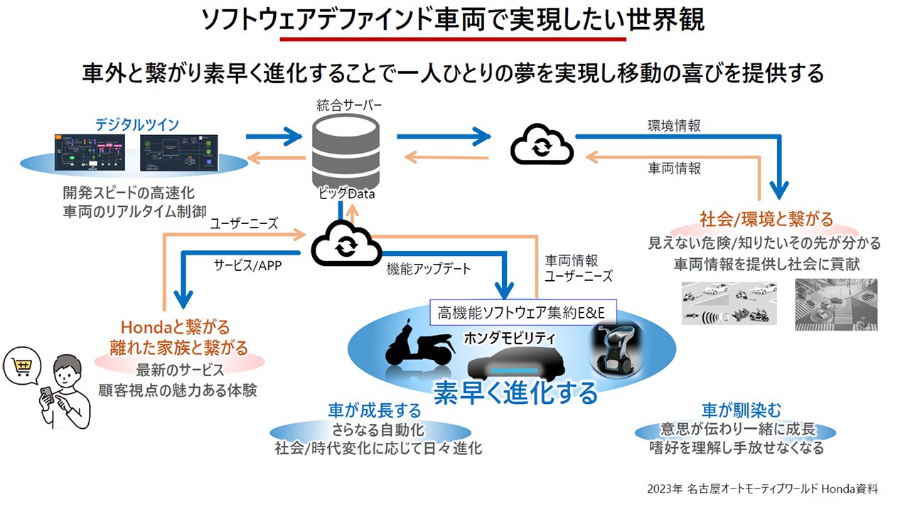 図表1：Hondaが目指すSDVの世界観