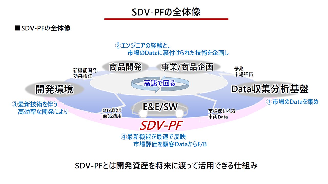 図表2：SDVプラットフォームの全体像