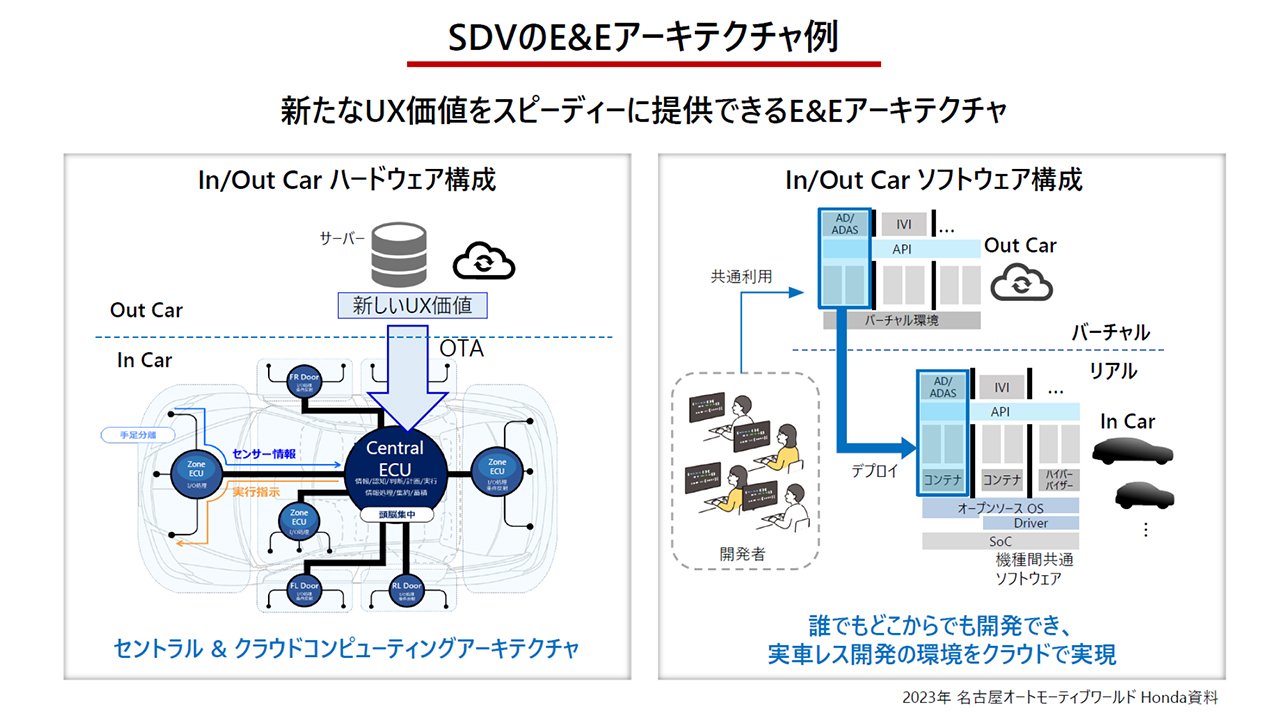 図表3：SDVのE&Eアーキテクチャ例