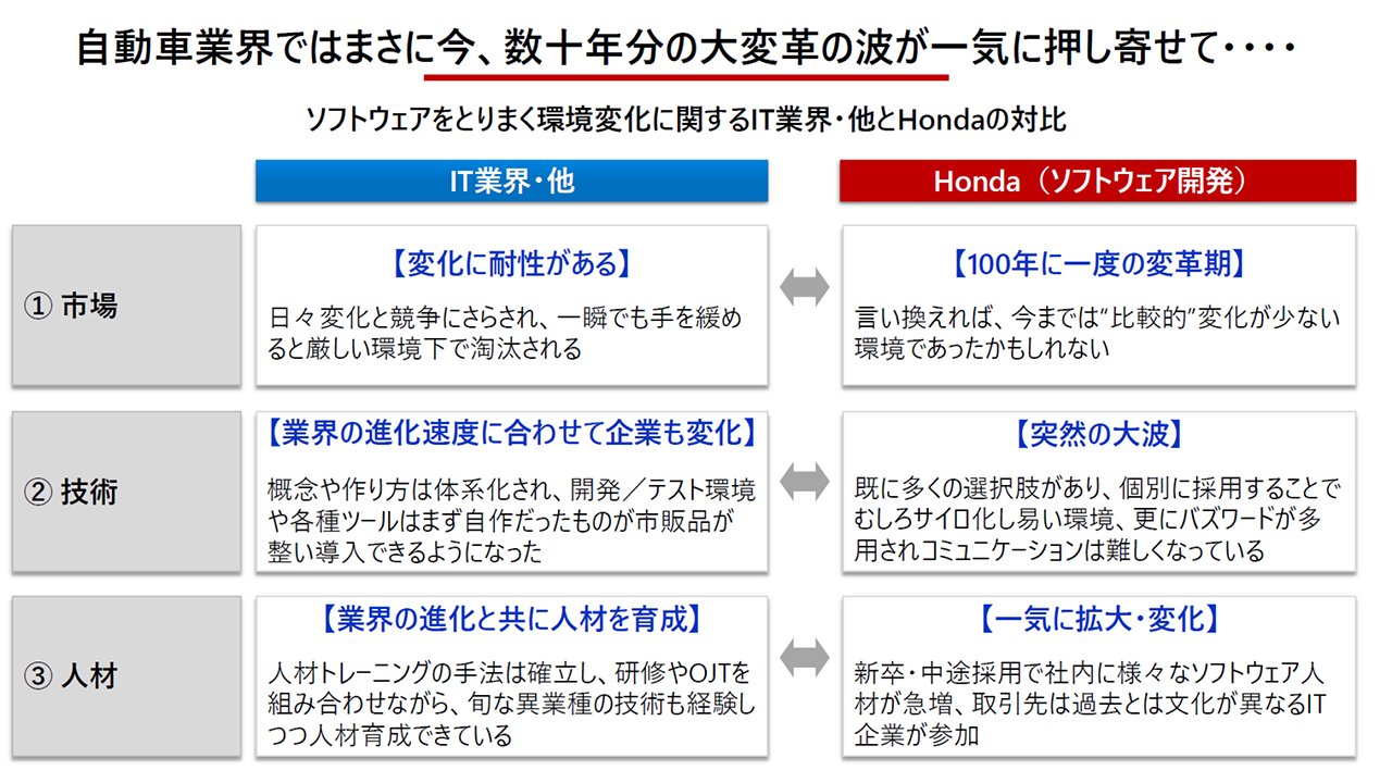 図表4：ソフトウェア開発をとりまく環境変化　IT業界とHondaの違い