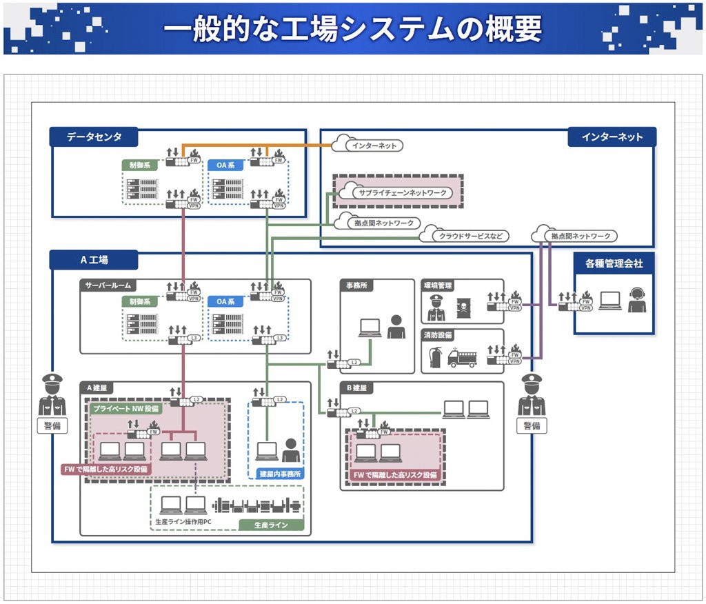 一般的な工場システムの概要