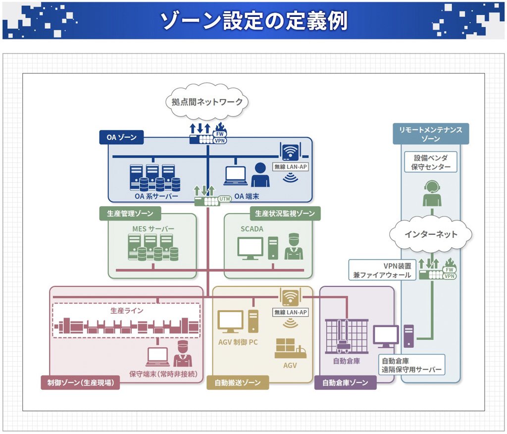 ゾーン設定の定義例