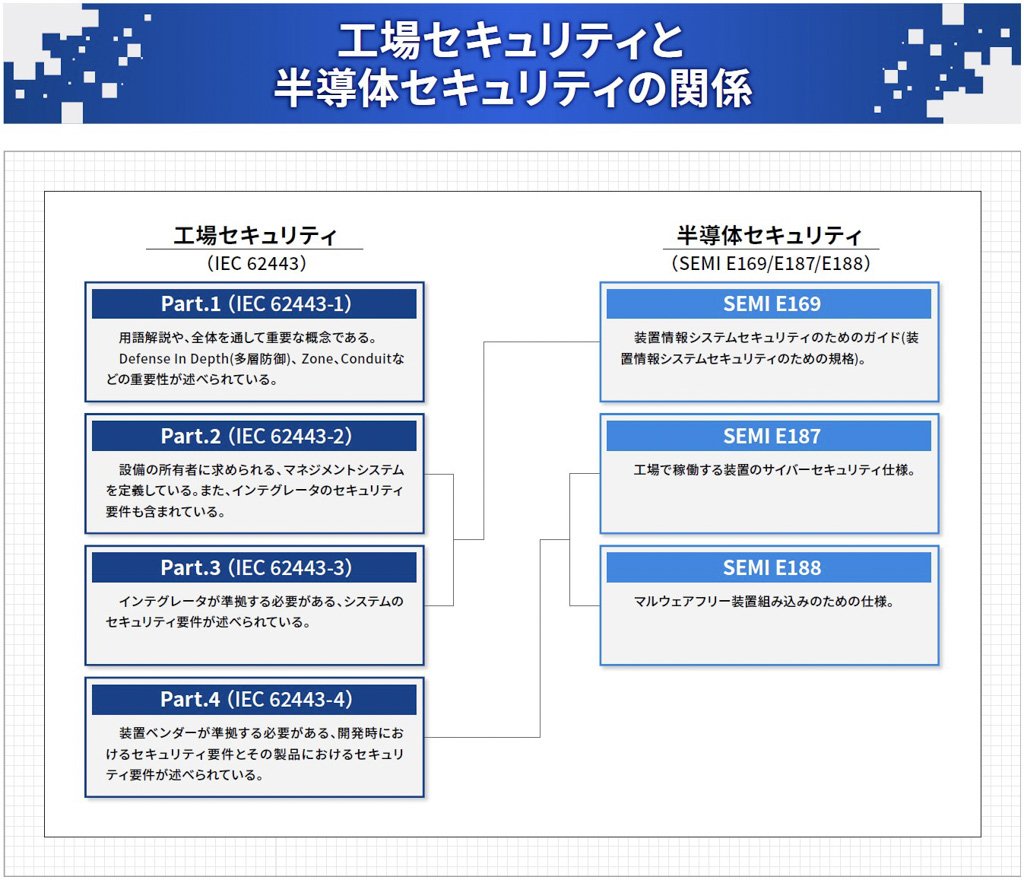 工場セキュリティと半導体セキュリティの関係