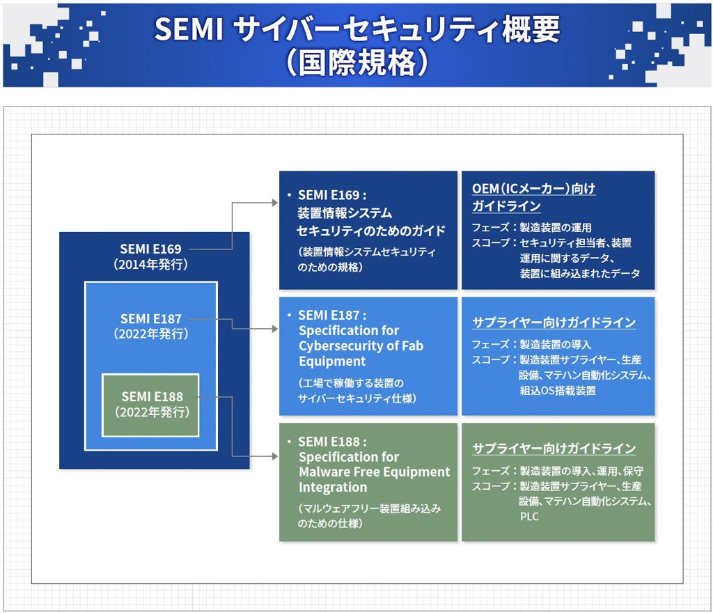 SEMI サイバーセキュリティ概要（国際規格）