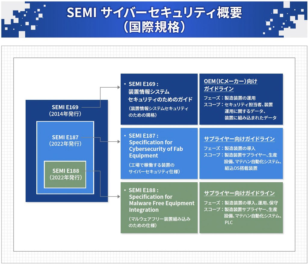 SEMI サイバーセキュリティ概要(国際規格)