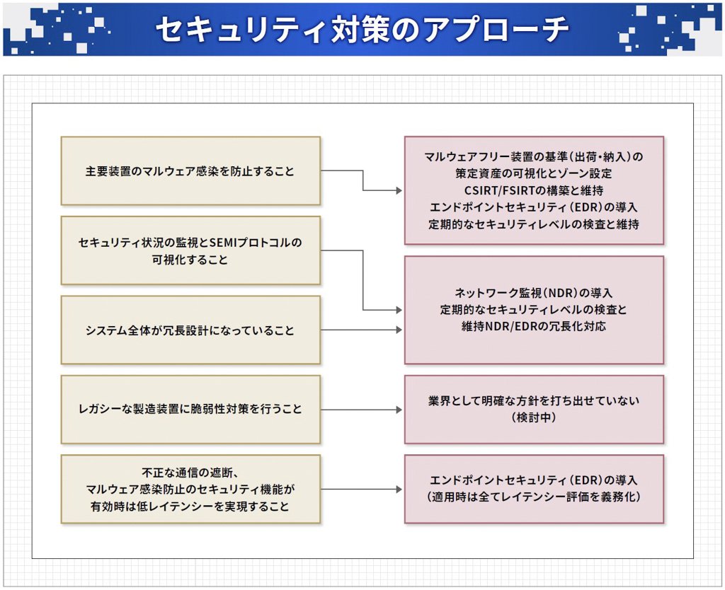 セキュリティ対策のアプローチ