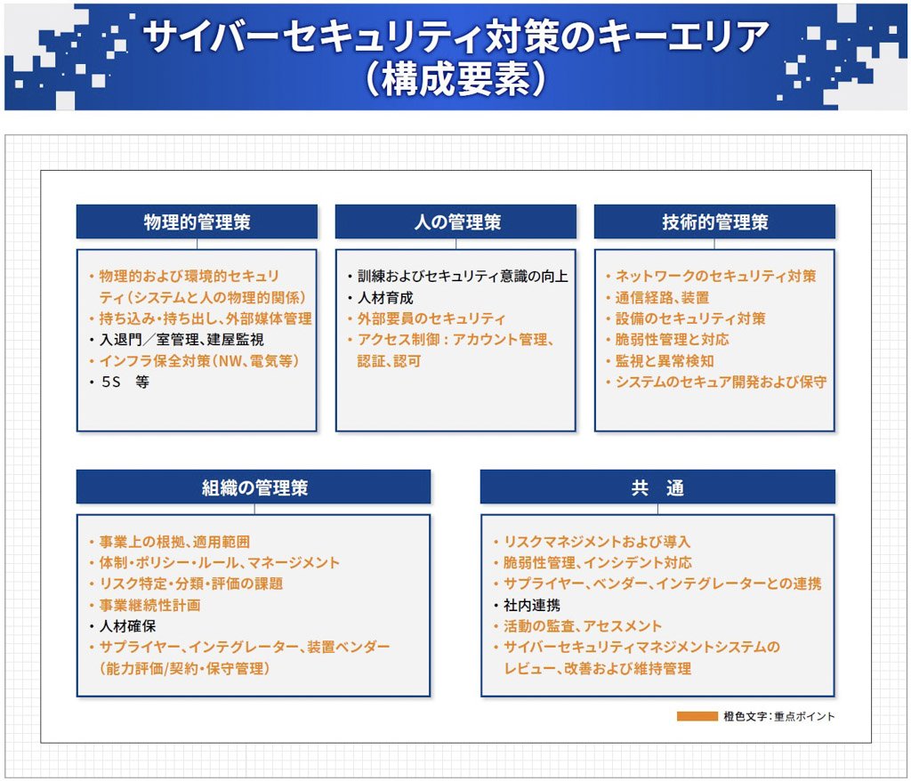 サイバーセキュリティ対策のキーエリア(構成要素)