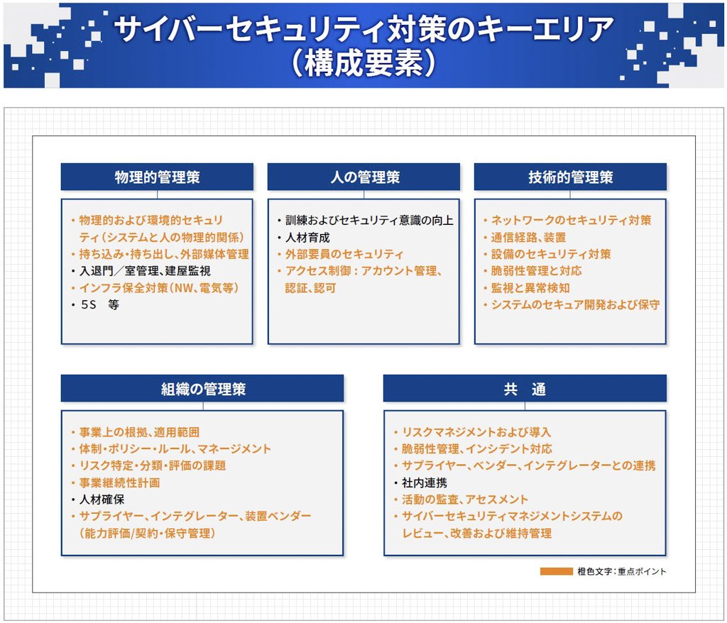 サイバーセキュリティ対策のキーエリア（構成要素）