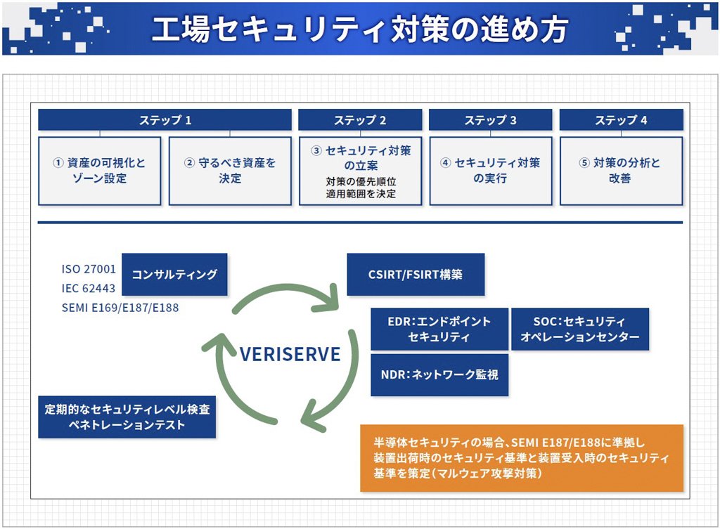 工場セキュリティ対策の進め方