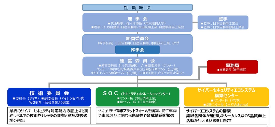 図表1 J-Auto-ISACの組織体制