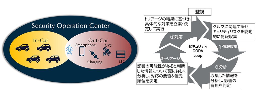 図表2 クルマのセキュリティ脅威や脆弱性への対応に関するスコープと運用