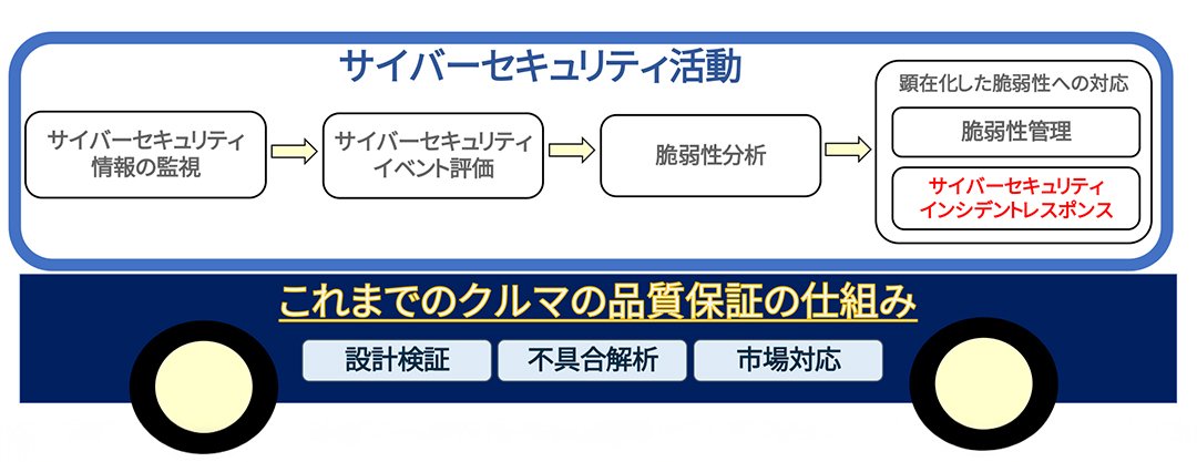 図表3 継続的サイバーセキュリティ活動:これまでのクルマの品質保証の仕組みにサイバーセキュリティ活動を加え、ライフサイクルにおけるインシデント発生のリスクを下げる取り組み