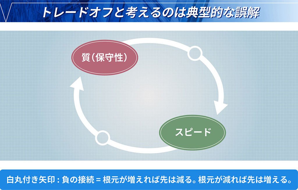 質とスピードが「負の接続」であるというのはソフトウェア開発の現場でありがちな誤解