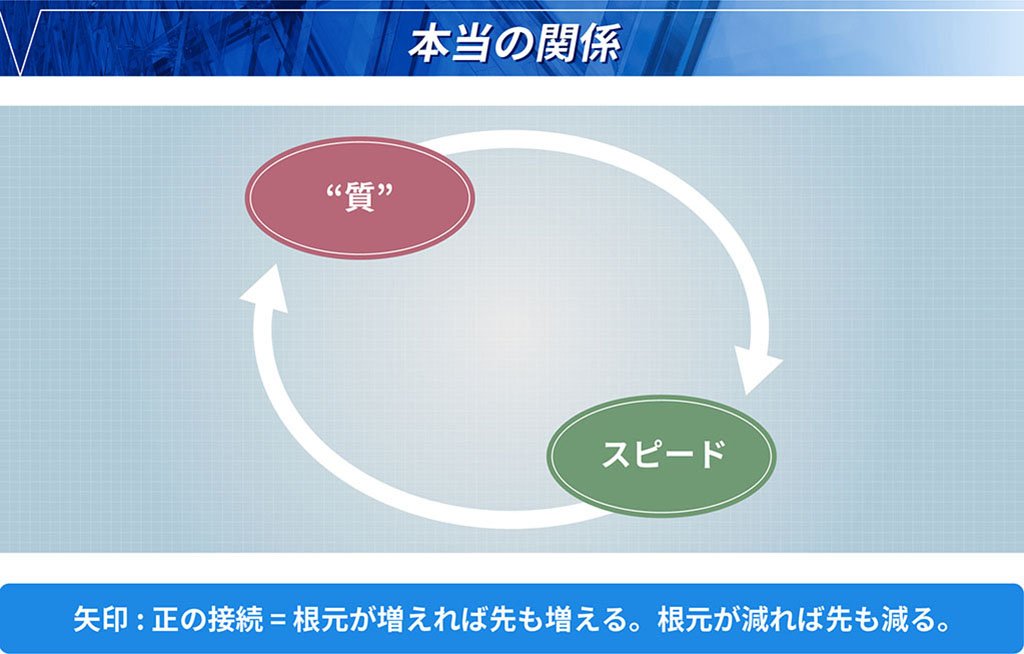 質とスピードはトレードオフではなく、片方を増やすともう片方も増える「正の接続」の関係にある