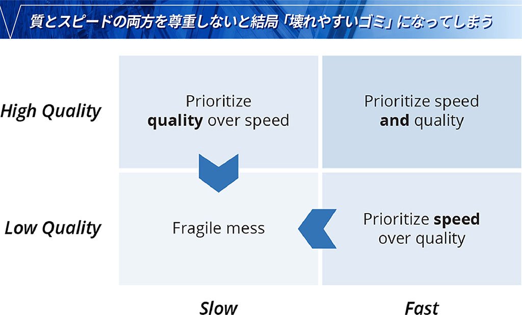 質とスピードのどちらかでも落とすと、ソフトウェアは壊れやすいゴミ（Fragile mess）になってしまうという痛烈な指摘がなされている