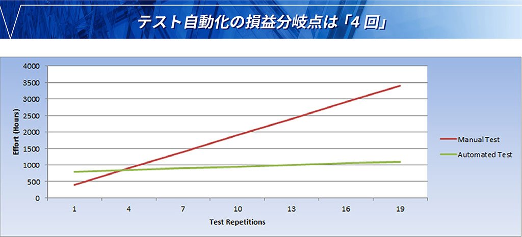 テストを自動化した当初は手動テストよりもコストがかかるものの、４回目のテストで自動化のほうが優位になる