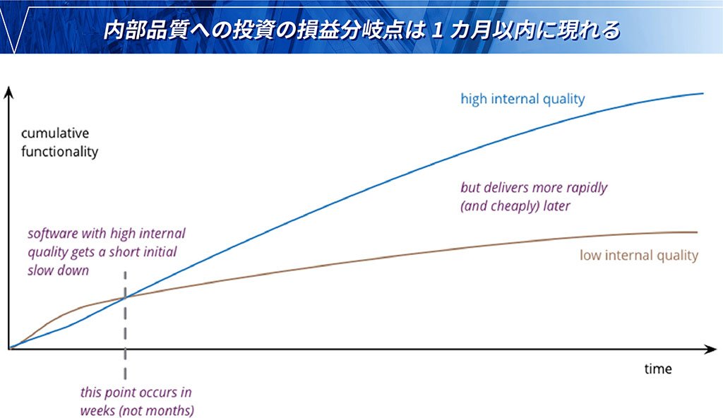 Martin Fowler氏によれば、開発全体における内部品質への投資は1カ月以内に回収できるという