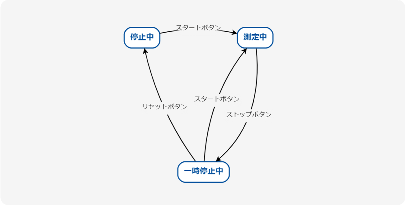 図を用いて直感的にテストケースを作成