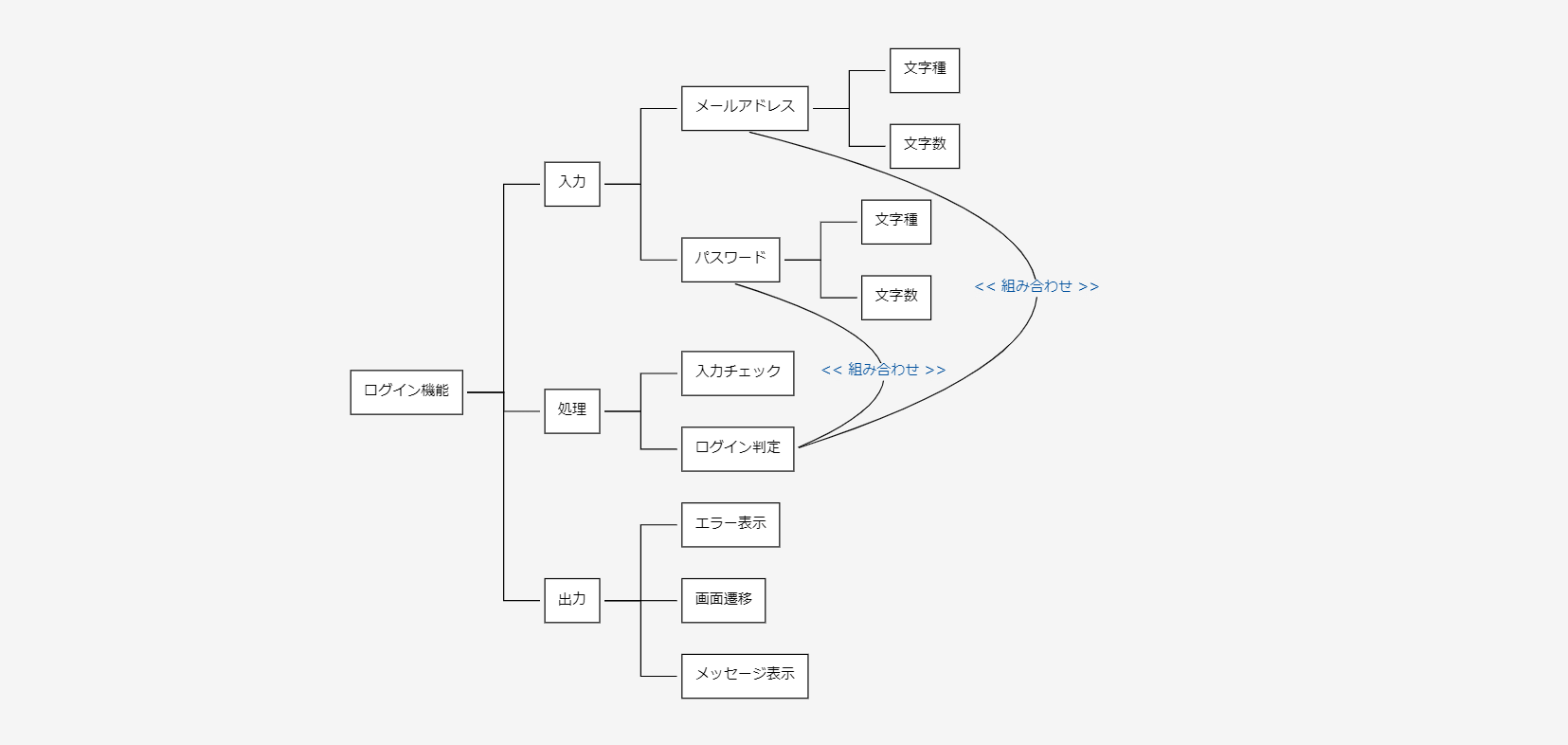 テスト観点を分かりやすく整理