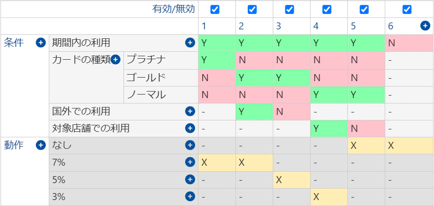 図表5:GIHOZで生成したデシジョンテーブル②
