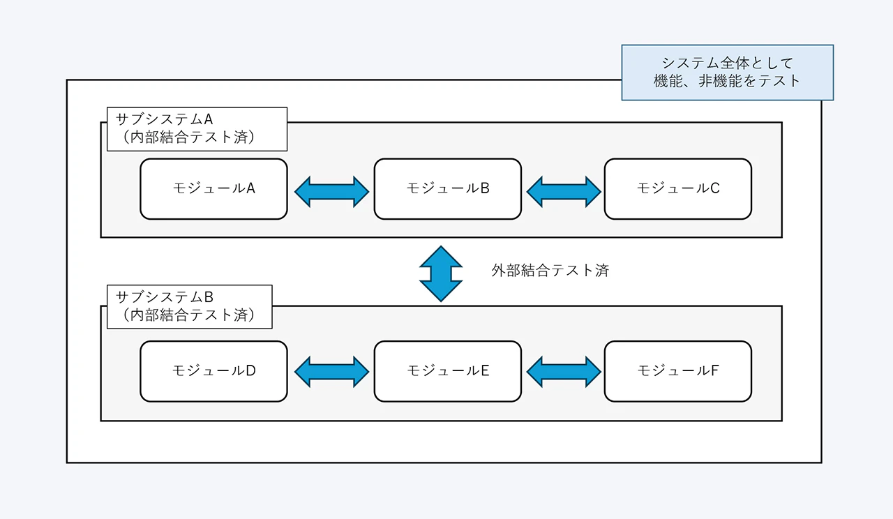 図表4：システムテストのテストイメージ