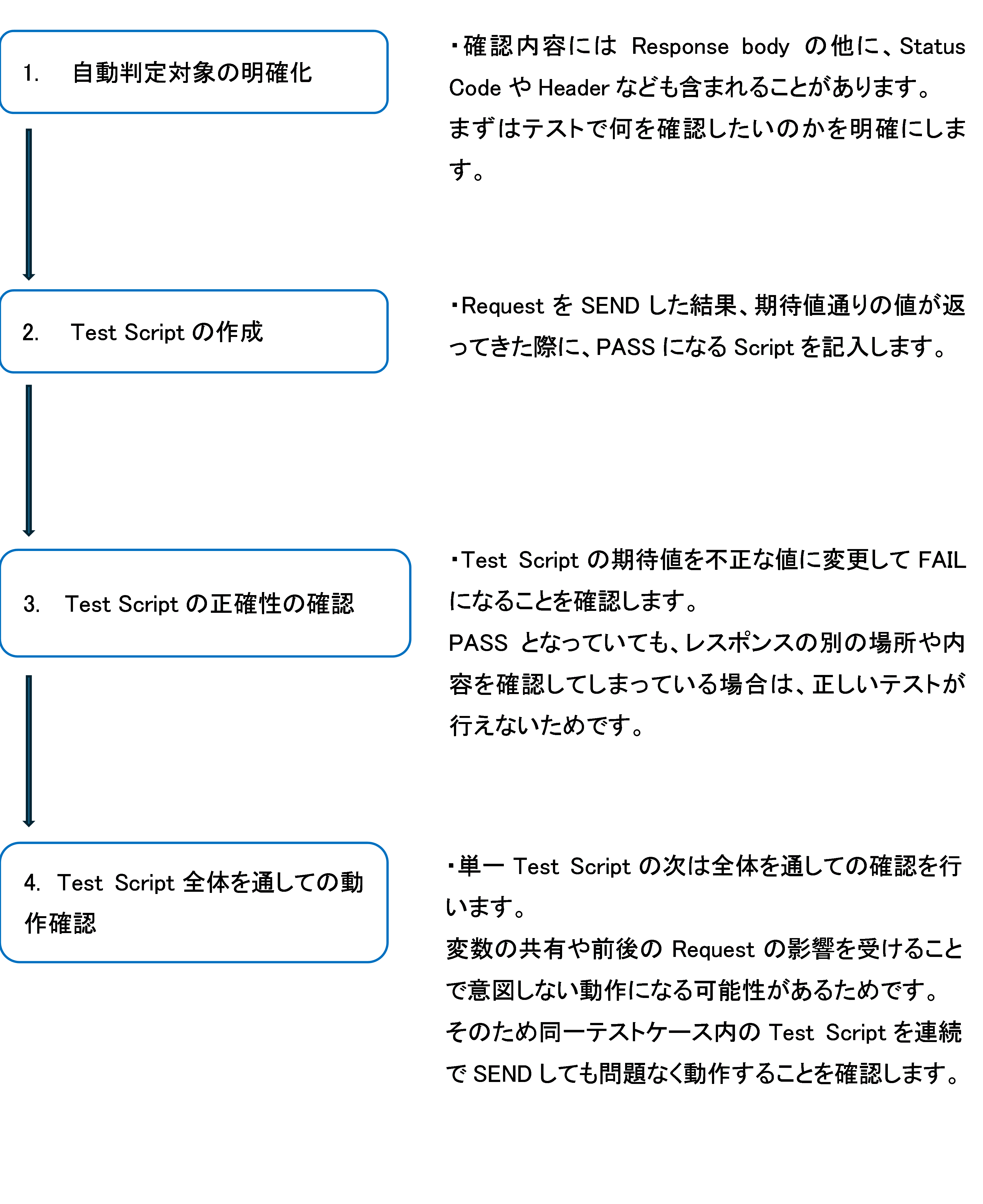 図表6:APIテスト自動化の流れ