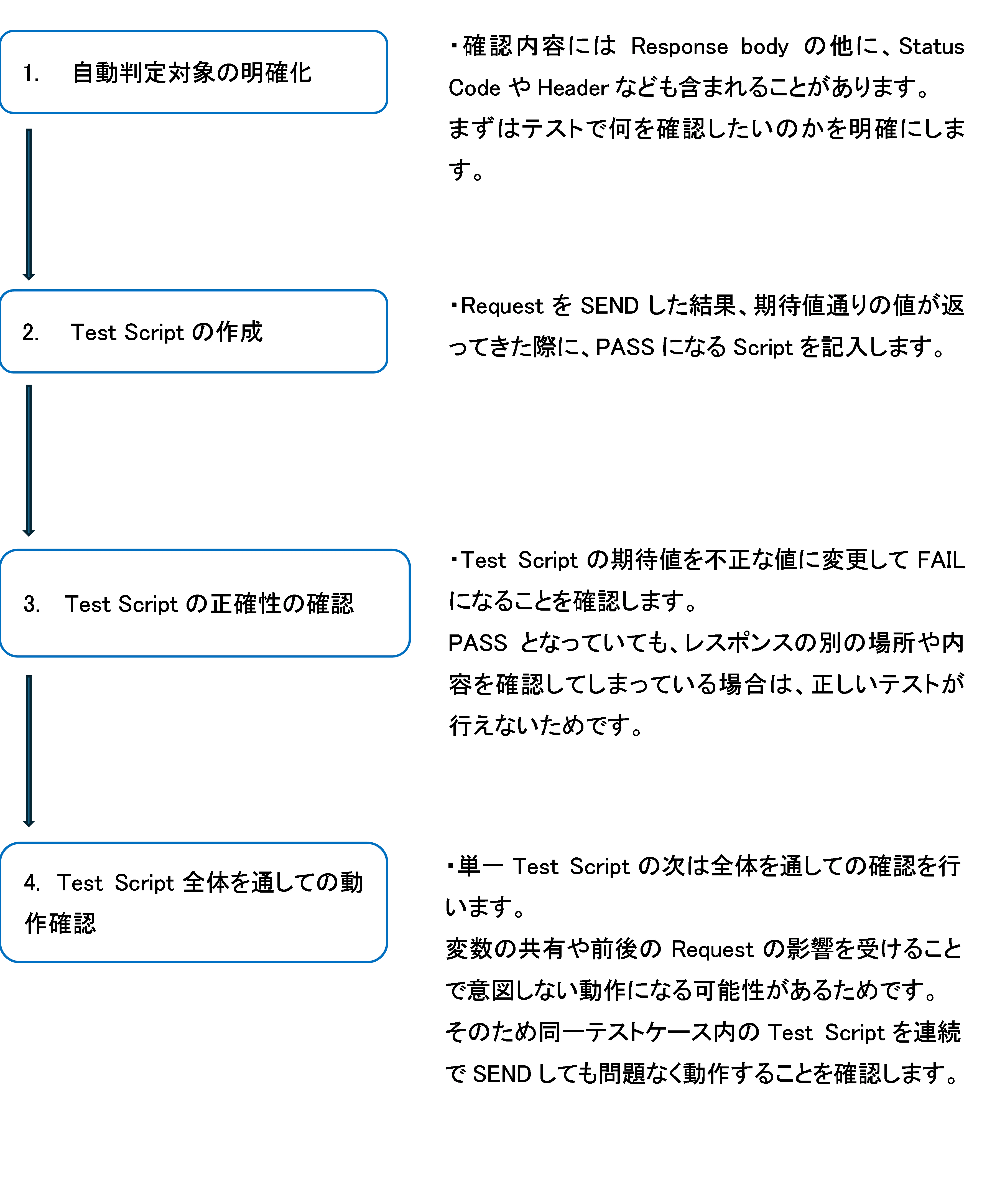 図表6：APIテスト自動化の流れ 
