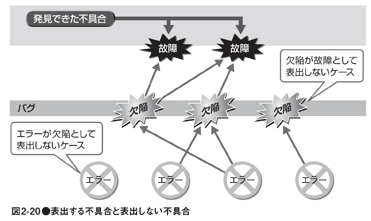 表出する不具合と表出しない不具合