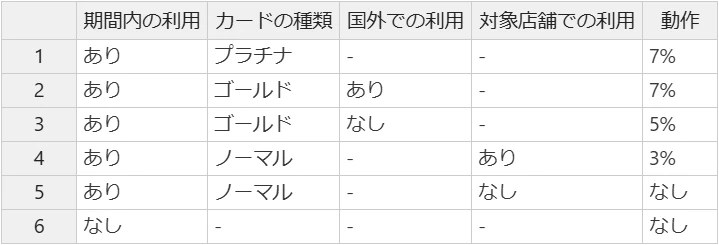 図表6:テストケース