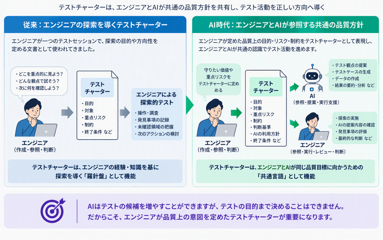 図表2：従来とAI時代におけるテストチャーターの役割比較 