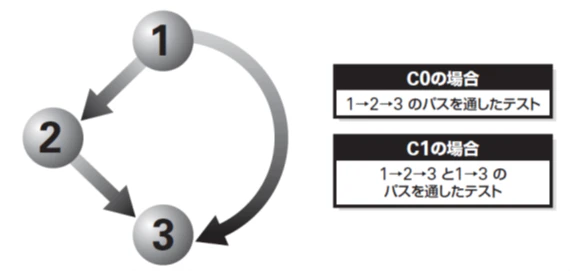 図表2:C0とC1の違い(※1)