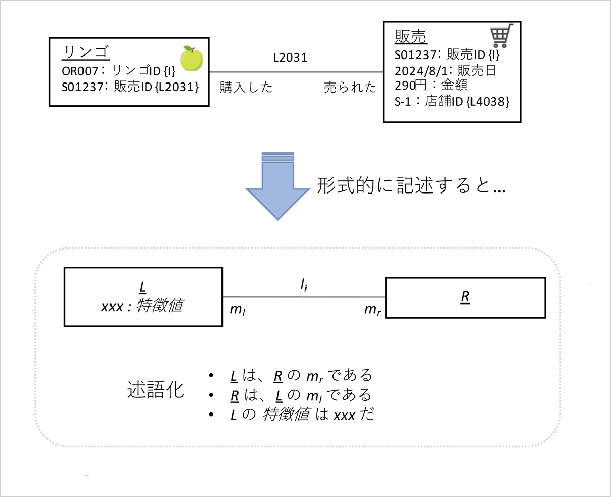 図表1:二項リンク