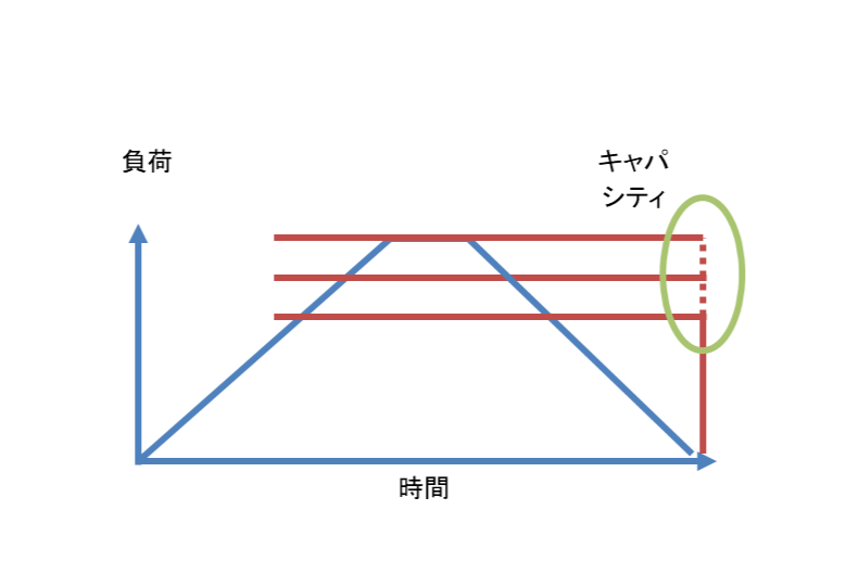 図表6：拡張性テストのイメージ